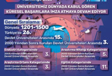 Düzce Üniversitesi Yine Üst Sıralarda
